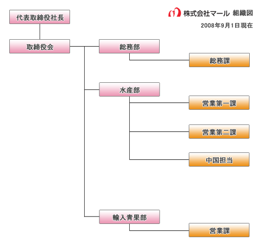 株式会社マール　組織図