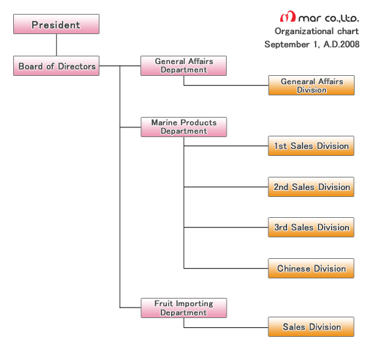 株式会社マール　組織図